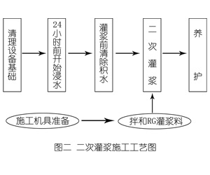 汝城灌浆料施工工艺—文字完整版